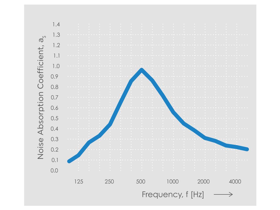 Echo H4 Noise Absorption Chart
