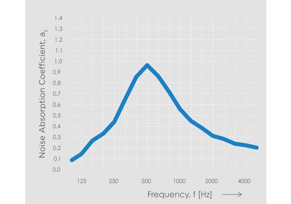 Echo H4 Noise Absorption Chart