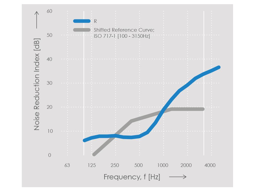 Echo H8 Noise Reduction Chart
