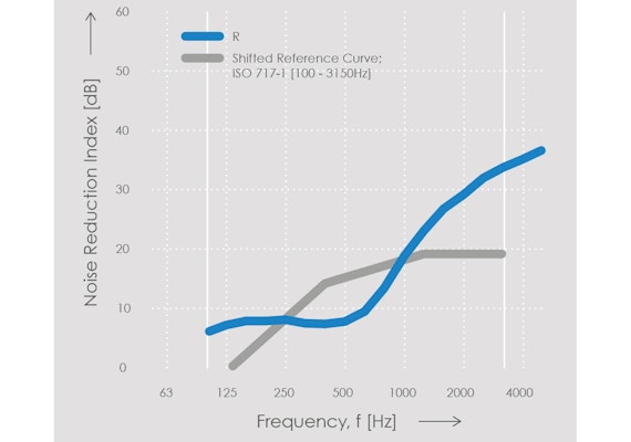 Echo H8 Noise Reduction Chart