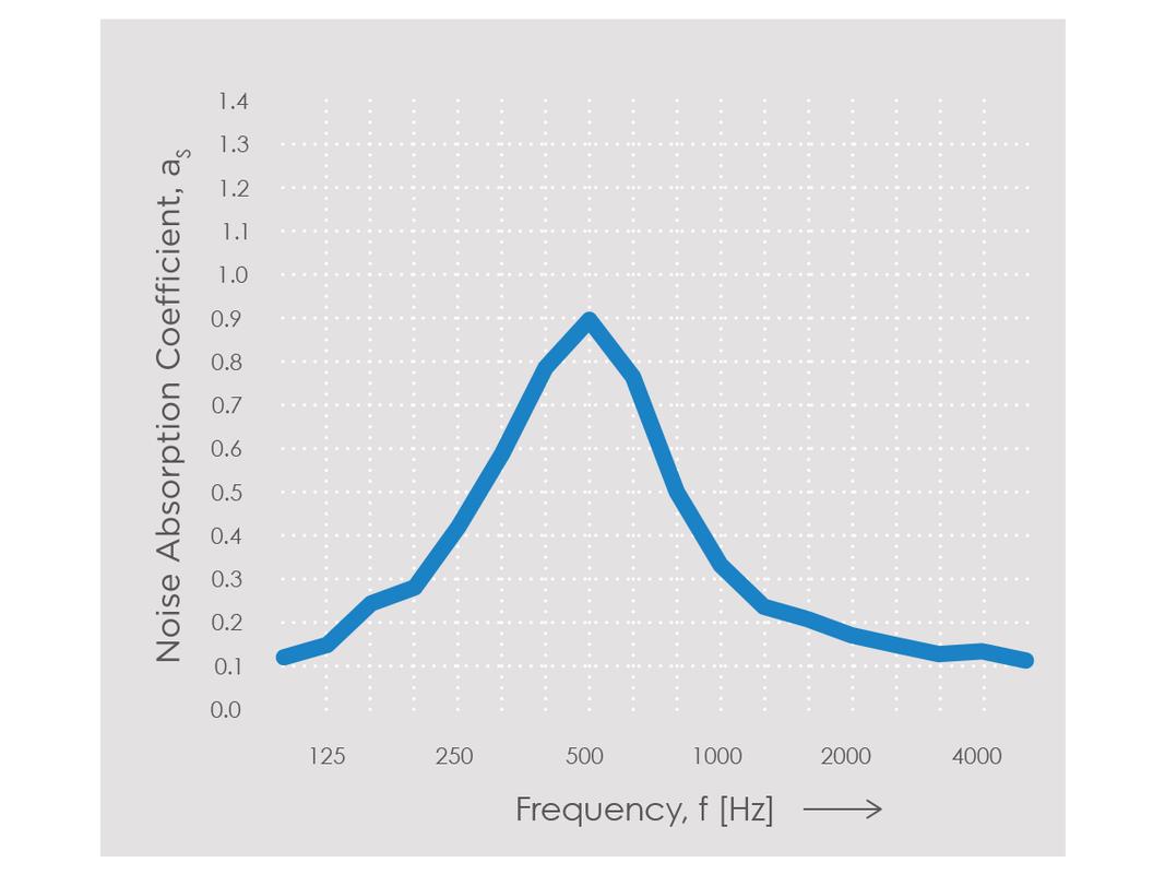 Echo H8 Noise Absorption Chart
