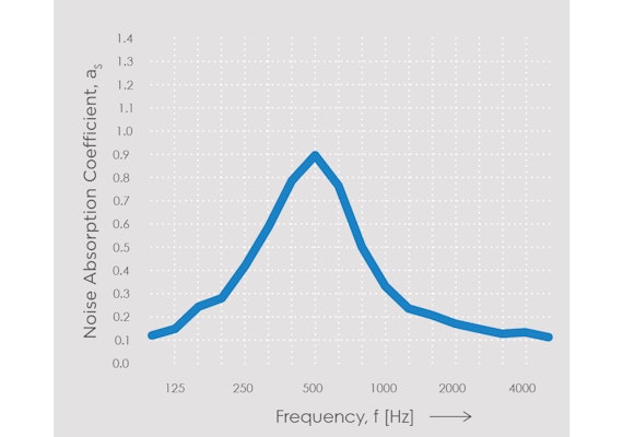 Echo H8 Noise Absorption Chart