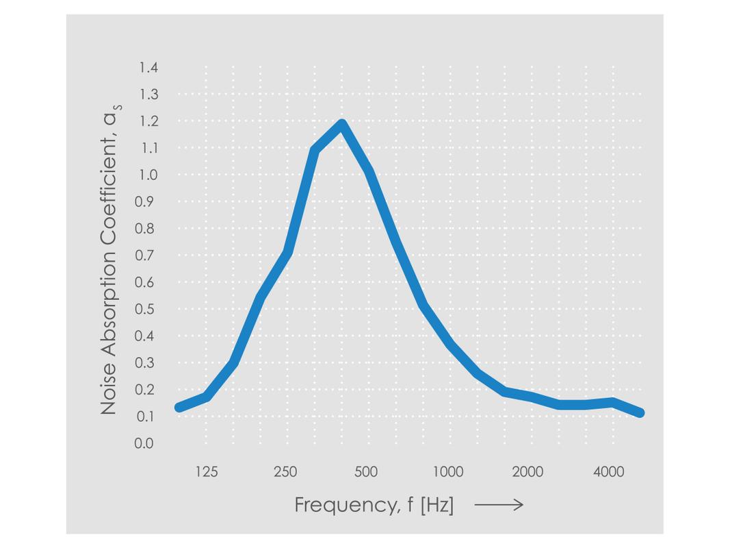 Echo H9 Frequency Chart
