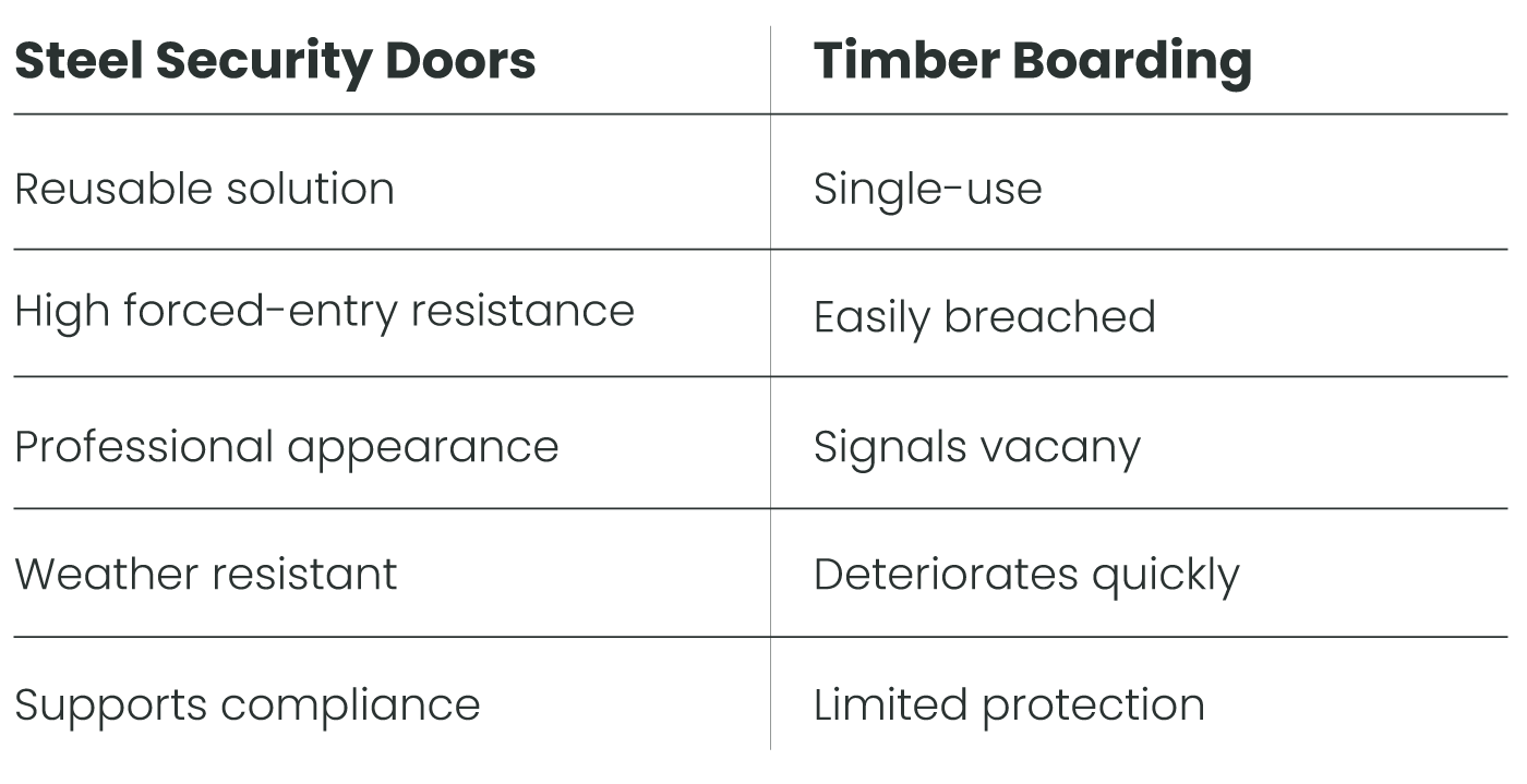 steel doors v timber boarding