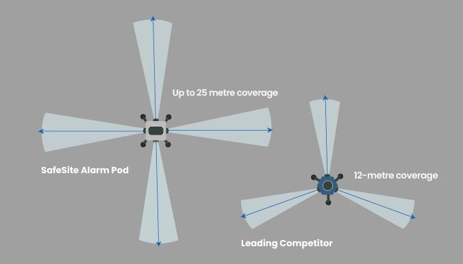 Alarm Pod Detection Range