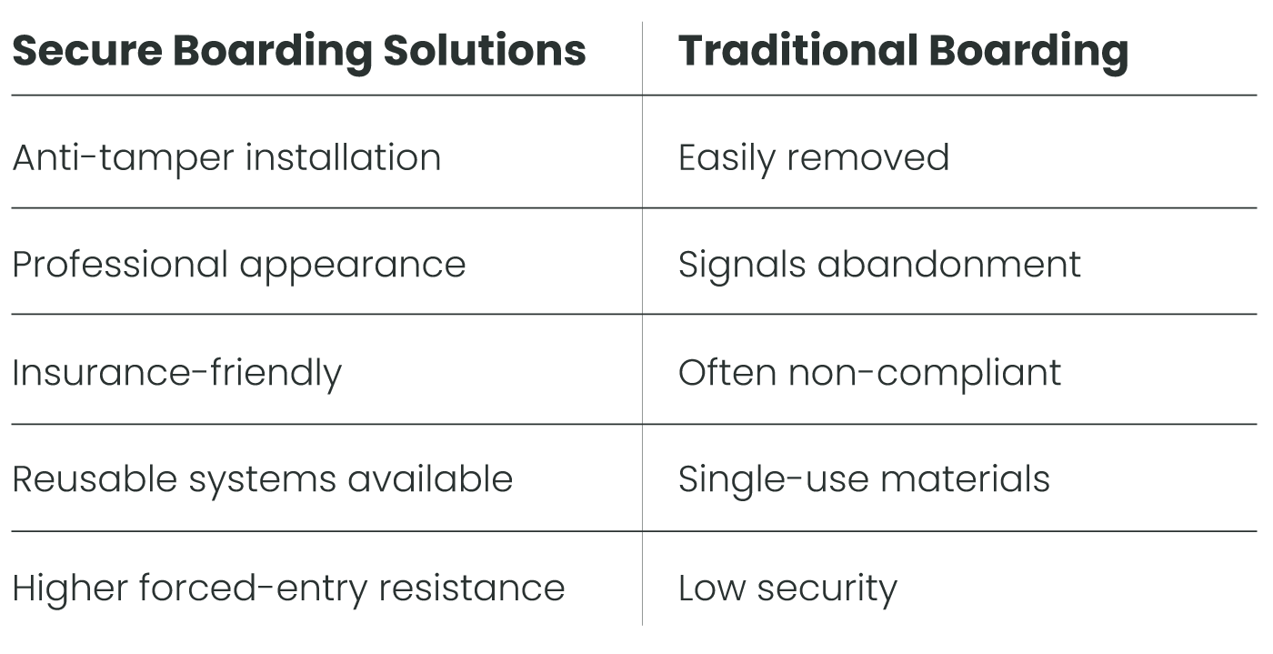secure boarding table comparison